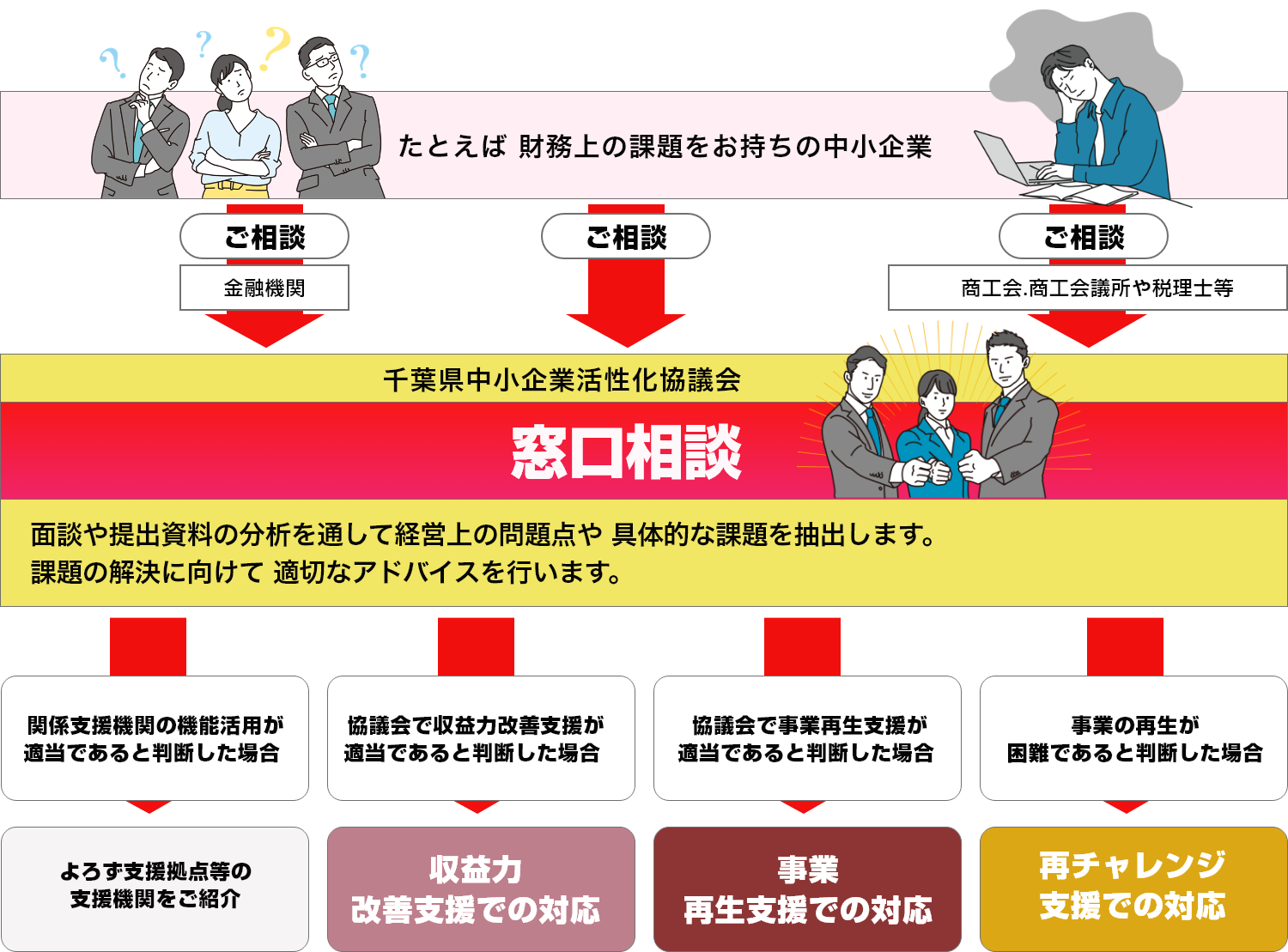 第一段階：窓口相談