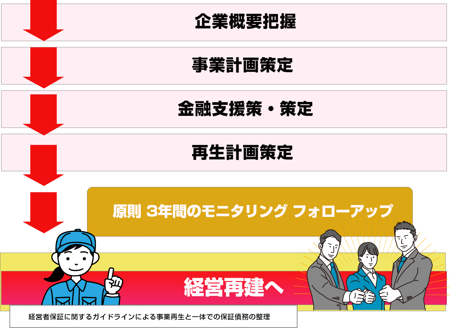 再生支援フローチャート