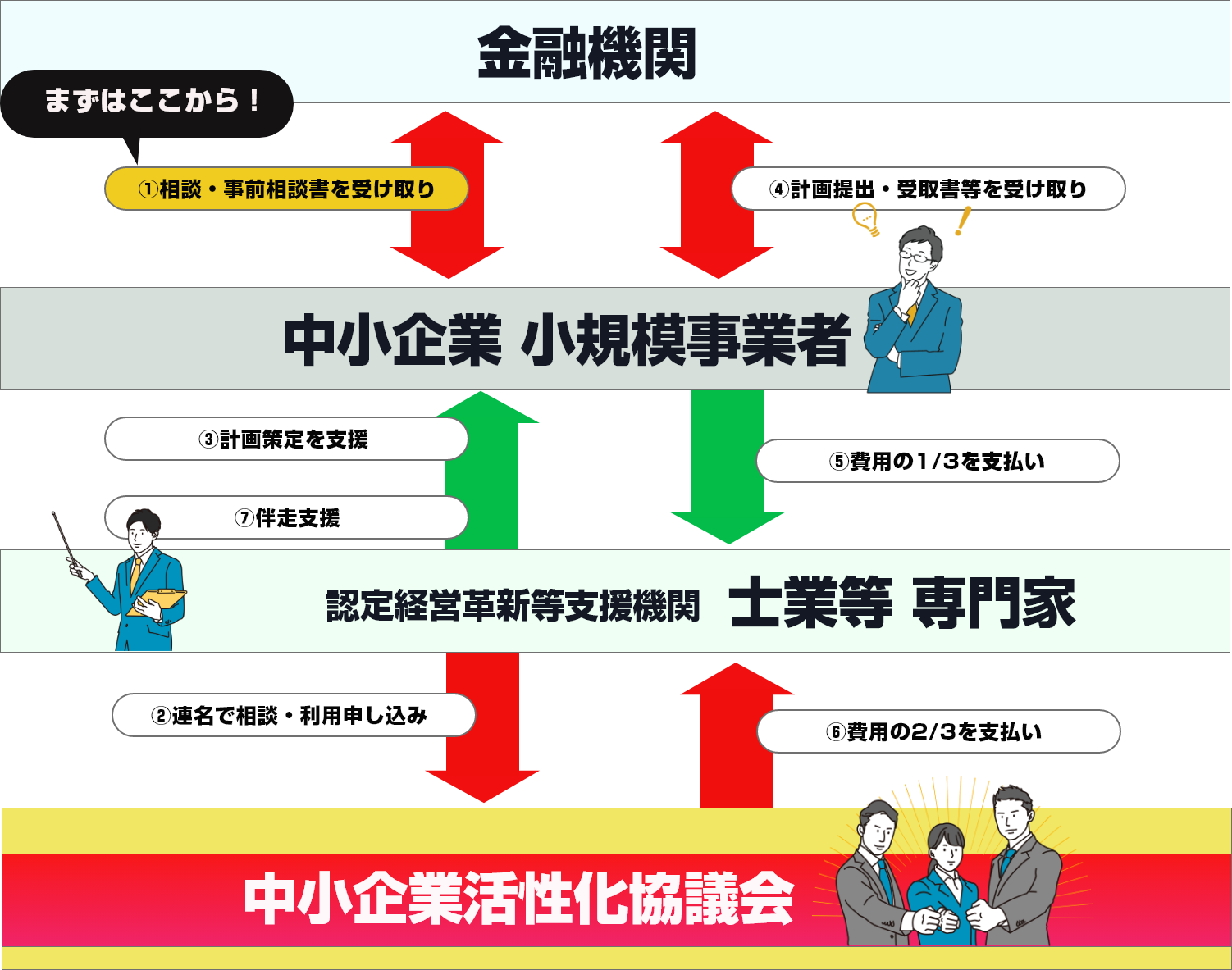 金融機関とのつながりを支援